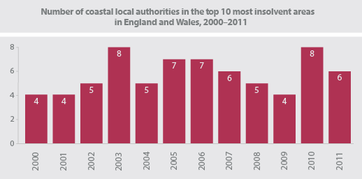 coastal-insolvencies-graph-02