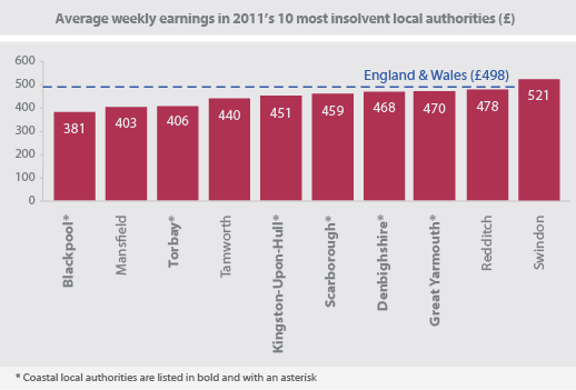 coastal-insolvencies-graph-09