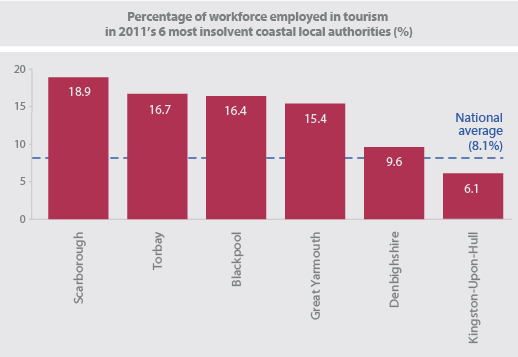 coastal-insolvencies-graph-11