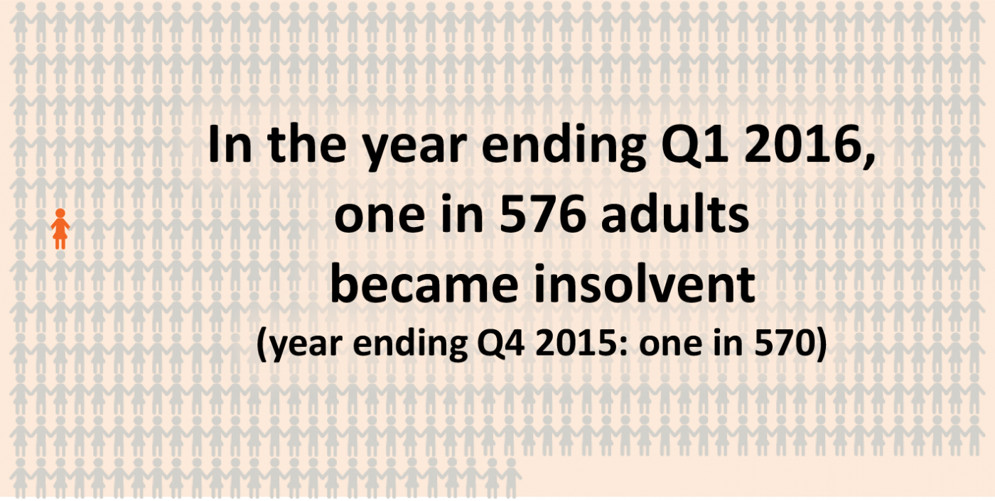 one in 576 adults became insolvent